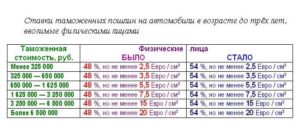 Растаможка авто из Китая в Россию