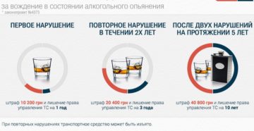 Лишение прав за алкогольное опьянение впервые